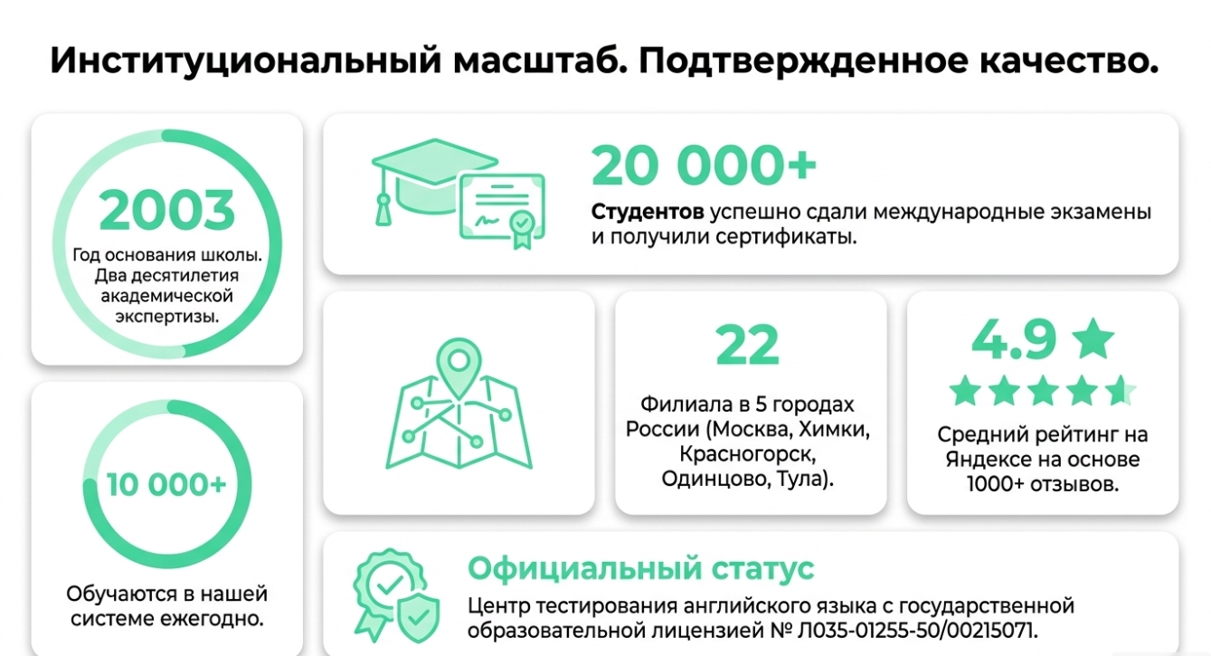 Таблица: сравнение 4 типов онлайн-курсов английского